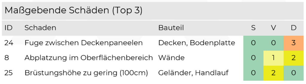 Maßgebende Schäden (Top 3)