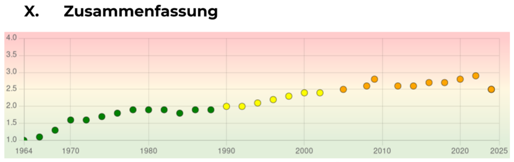 Grafik der Zusammenfassung