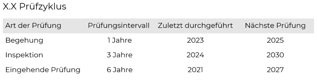 Prüfzyklus